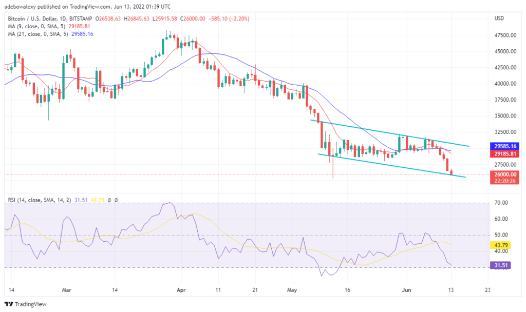 Bitcoin Price Prediction for June 13: BTC Price Slides Down to Lower Levels