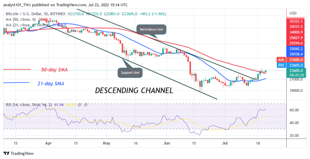 Bitcoin Price Prediction for Today July 22: BTC Price Is Unable To Sustain Above $24K