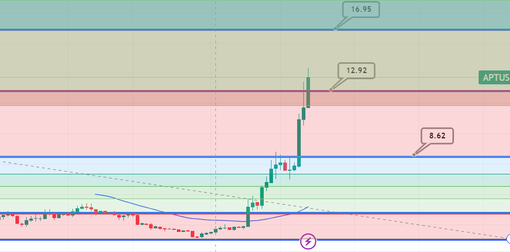 Aptos Price Pump 68% to $13.77 as it Prints All-Time High