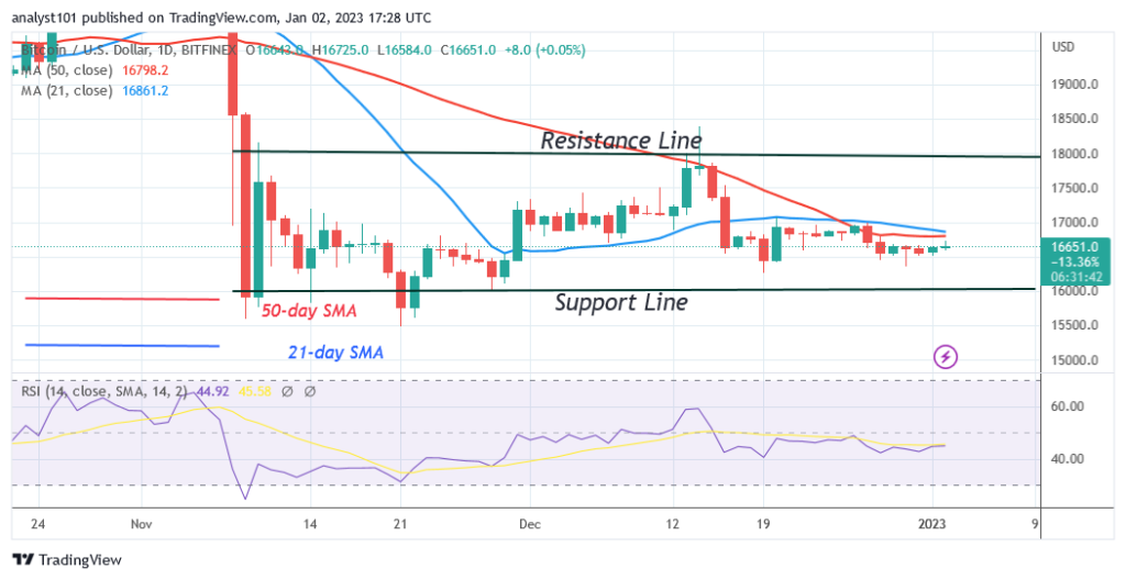 Bitcoin Price Prediction for Today, January 2: BTC Price Remains Flat Above $16K