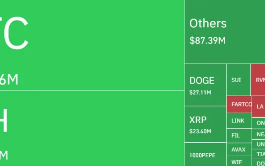 Liquidations Surge Past $1B Amid Macro Pressure?