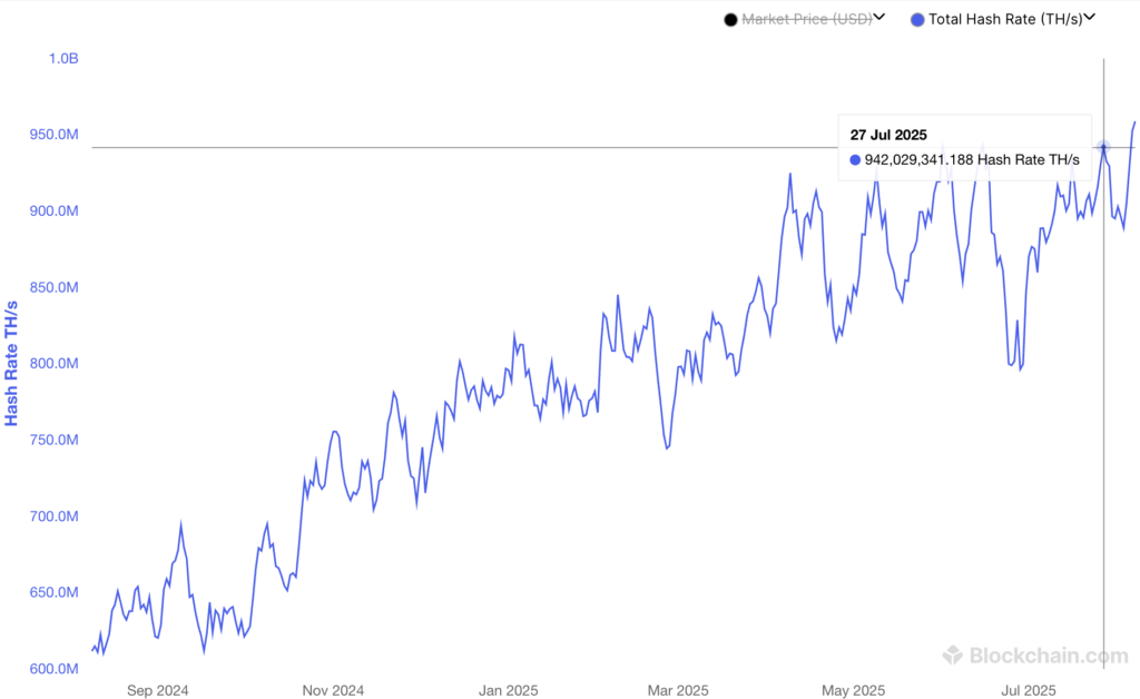 Network hashrate. Source: Blockchain.com