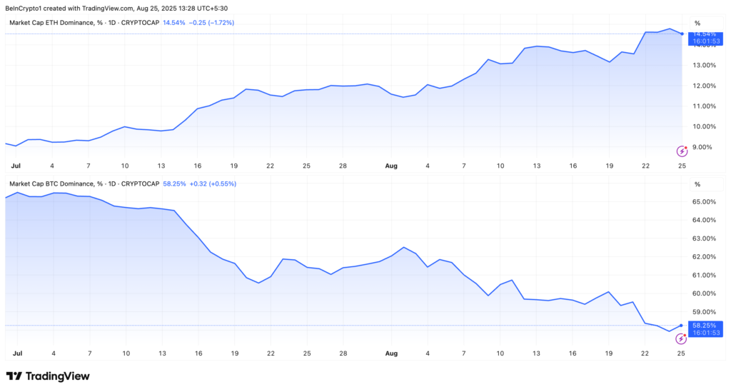 ETH.D vs. BTC.D Performance