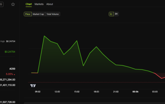 PLUME price performance before and after Binance listing. Source: BeInCrypto.