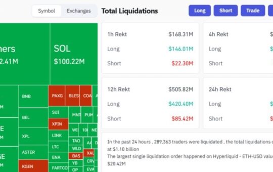 Over $1B liquidated from cryptocurrency market in past 24 hours as Bitcoin crashes below $105,000